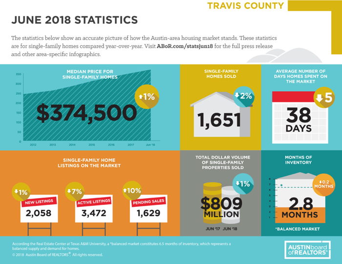 Travis county housing stats